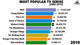 Top 10  Most Popular & Trending TV Series : 10 อันดับ ละครและซีรีย์ฝรั่งที่นิยมสุดในโลก